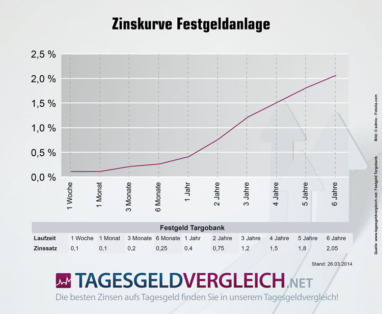 Zinskurve am Beispiel des Targobank Festgeldkontos - Verhältnis von Laufzeit und Verzinsung bei Festgeld über einen Zeitraum von 6 Jahren