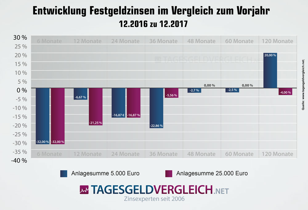 Entwicklung der Festgeldzinsen bis 2018