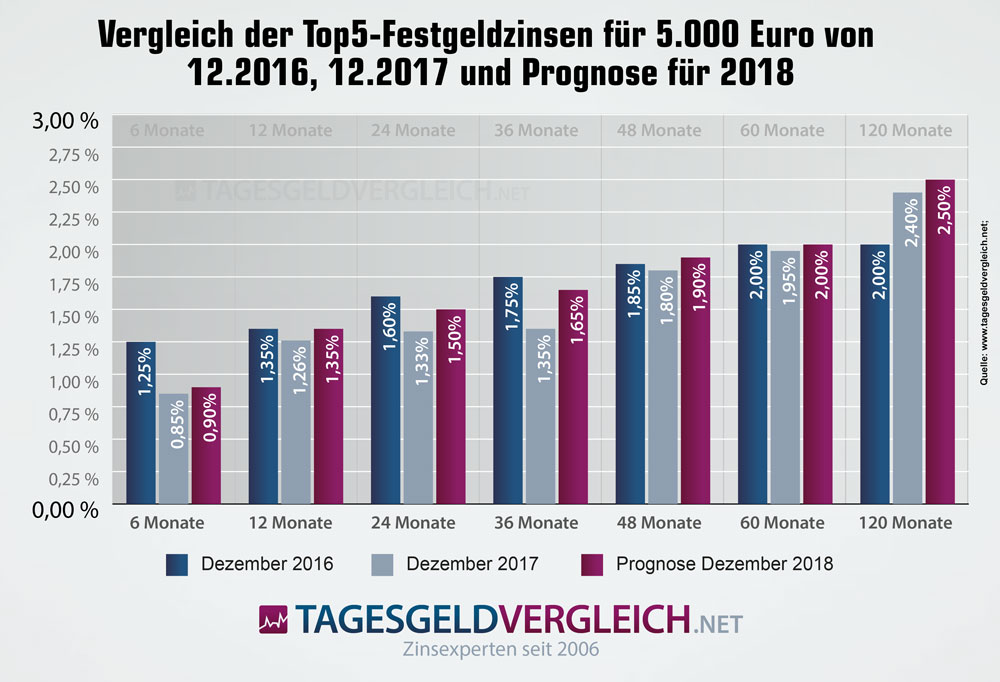 Prognose zur Entwicklung der Festgeldzinsen für 5.000 EUR Einlage bis Ende 2018