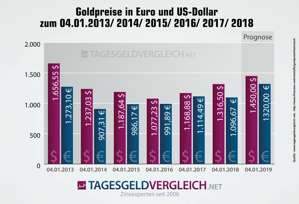 Prognosen zur Entwicklung des Goldpreises bis Ende 2018