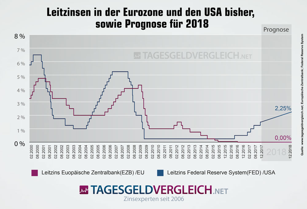 Prognose zur Entwicklung der Leitzinsen bis Ende 2018