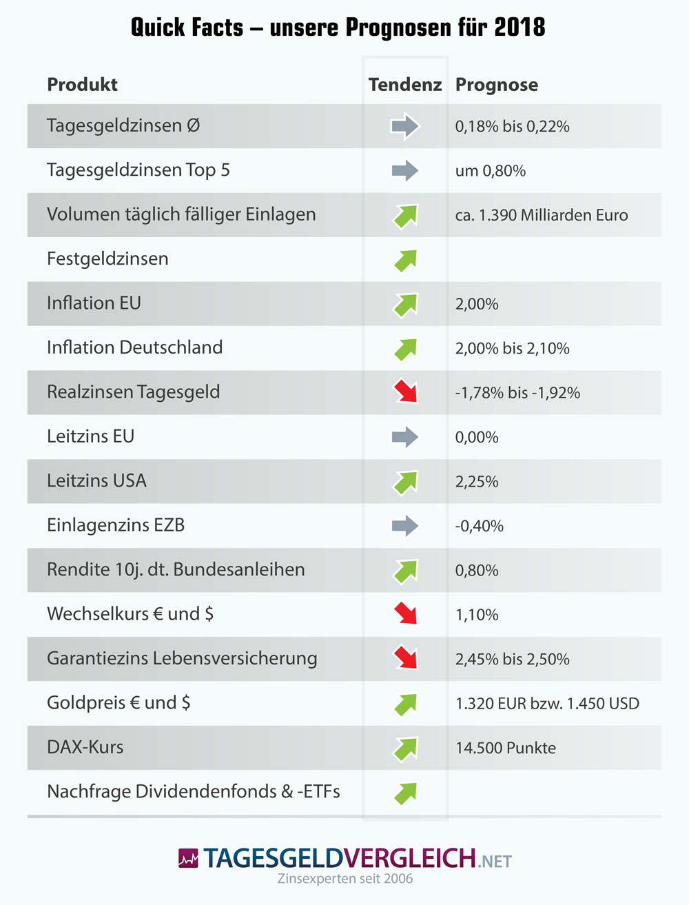 Zinsprognose bis Ende 2018 - wichtigste Fakten im Überblick