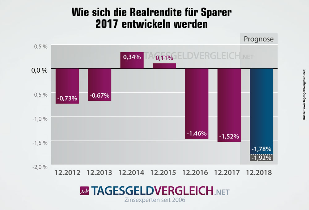 Prognose zur Entwicklung der Realrendite für Sparer