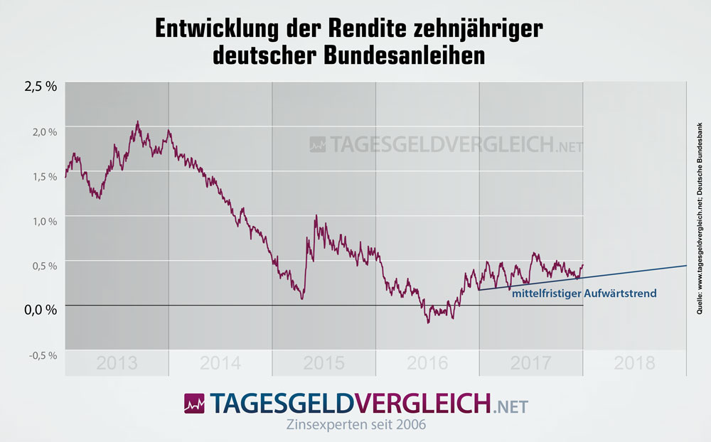 Prognose zur Entwicklung des Rendite zehnjähriger Bundesanleihen bis Ende 2018