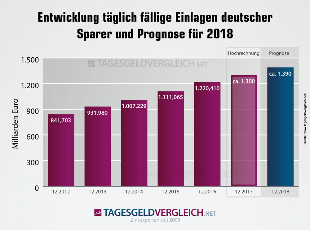 Statistik zur Entwicklung des Volumens täglich fälliger Einlagen