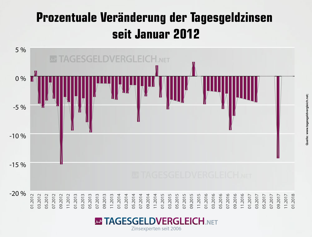 Statistik zur Entwicklung der Tagesgeldzinsen seit 2012