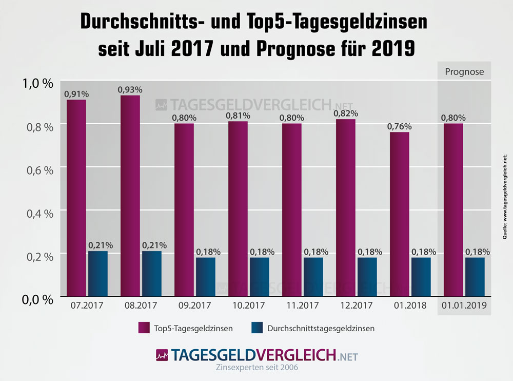 Prognose zur Entwicklung der Tagesgeldzinsen bis Ende 2018