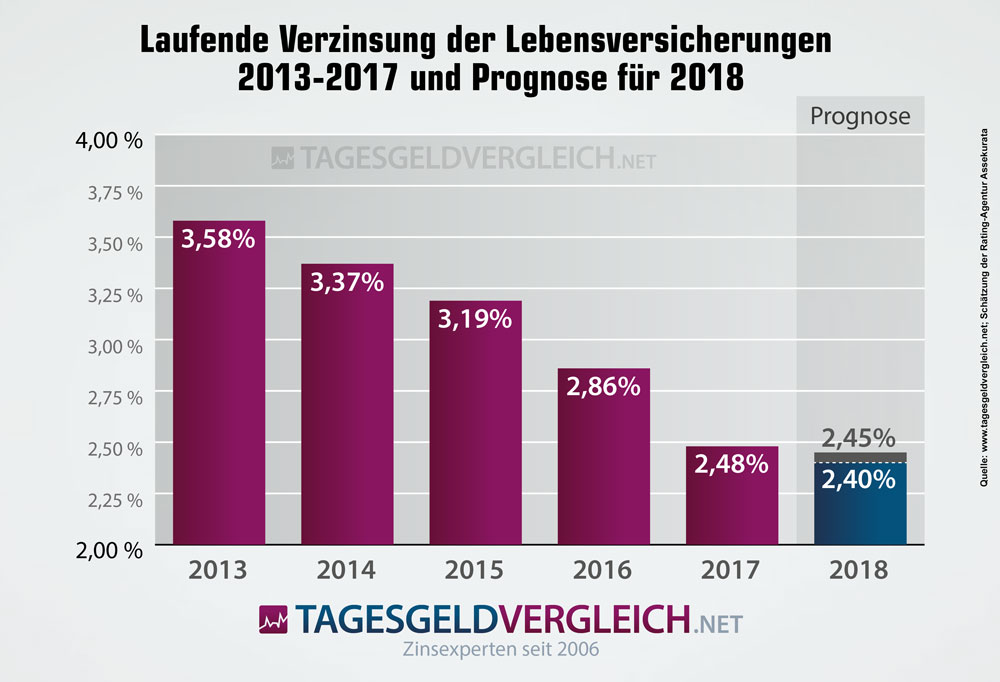 Prognose zur Entwicklung der Rendite von Lebensversicherungen bis Ende 2018