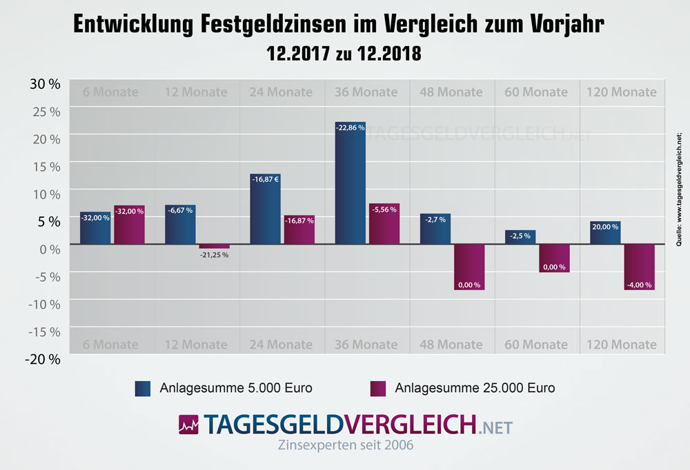 Entwicklung der Festgeldzinsen bis 2018