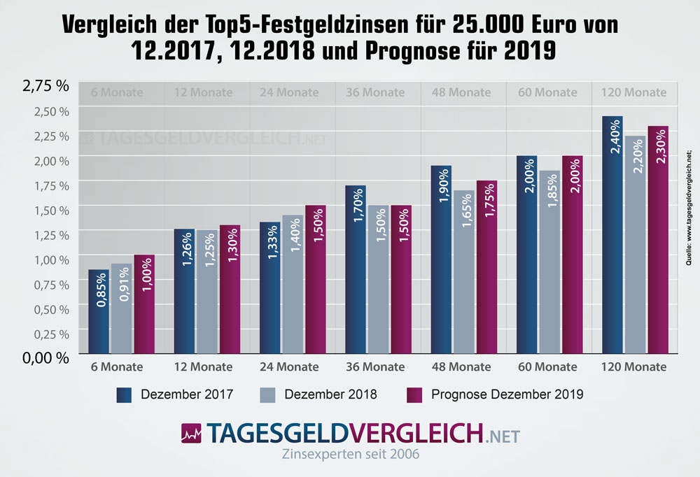 Prognose zur Entwicklung der Festgeldzinsen für 25.000 EUR Einlage bis Ende 2018