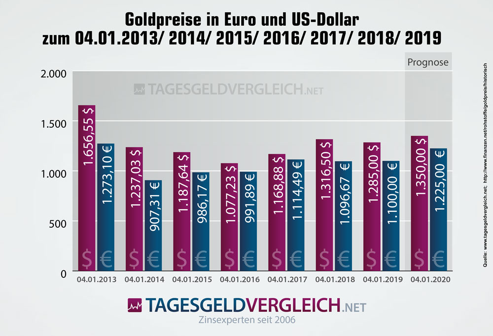 Prognosen zur Entwicklung des Goldpreises bis Ende 2018