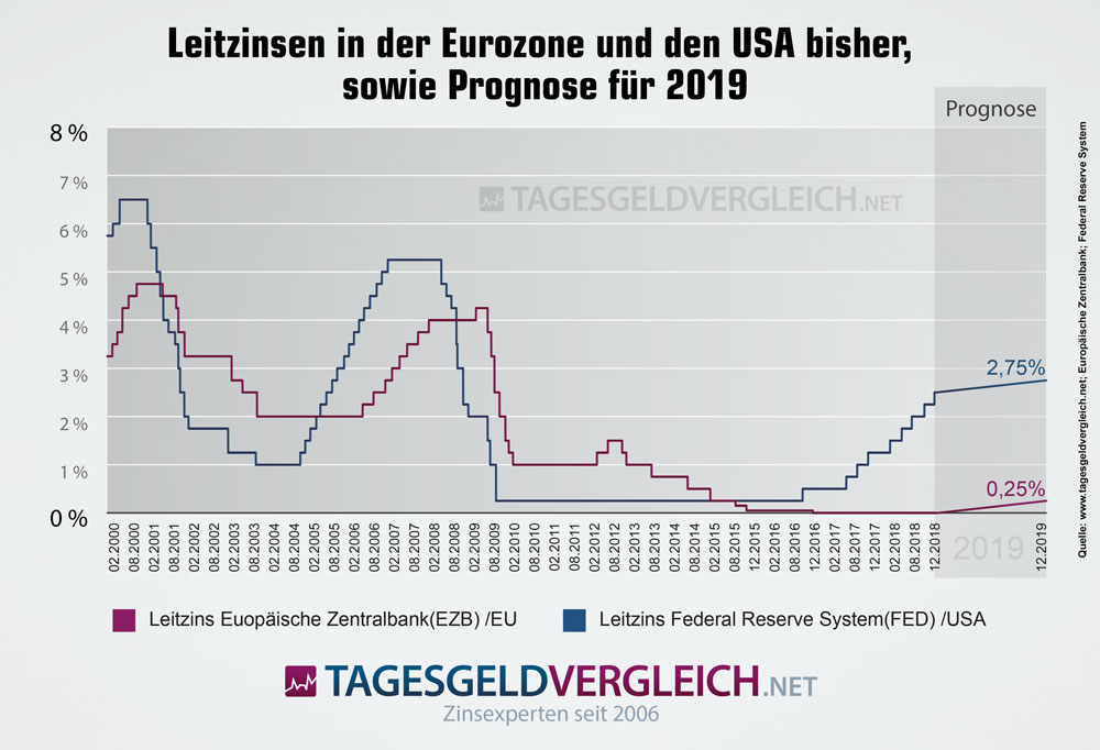 Prognose zur Entwicklung der Leitzinsen bis Ende 2018