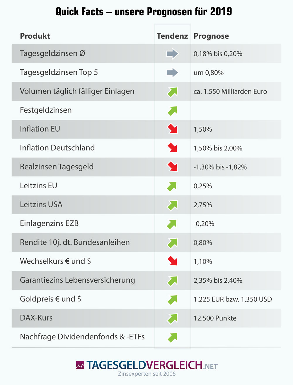 Zinsprognose bis Ende 2018 - wichtigste Fakten im Überblick