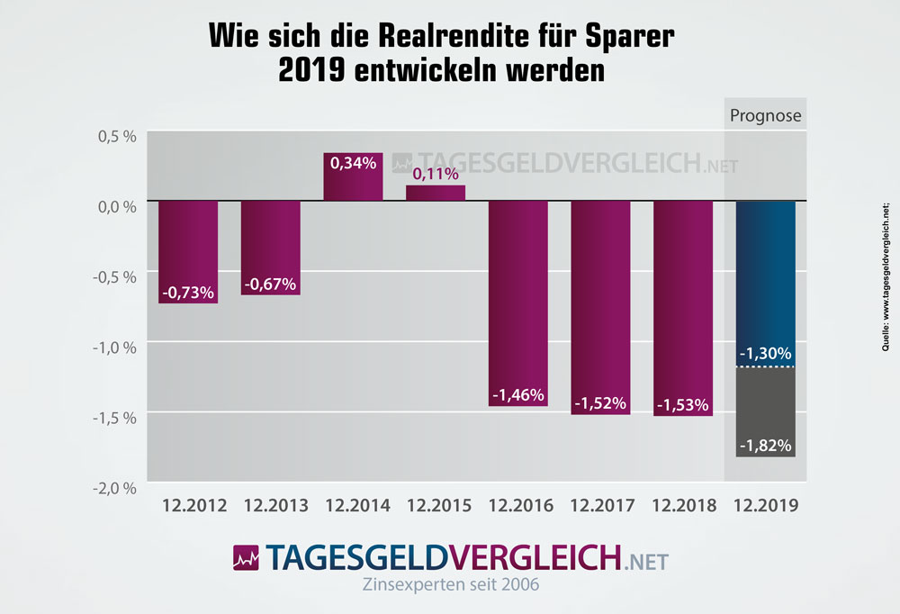 Prognose zur Entwicklung der Realrendite für Sparer