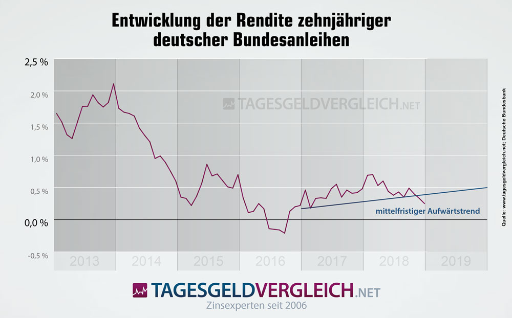 Prognose zur Entwicklung des Rendite zehnjähriger Bundesanleihen bis Ende 2018