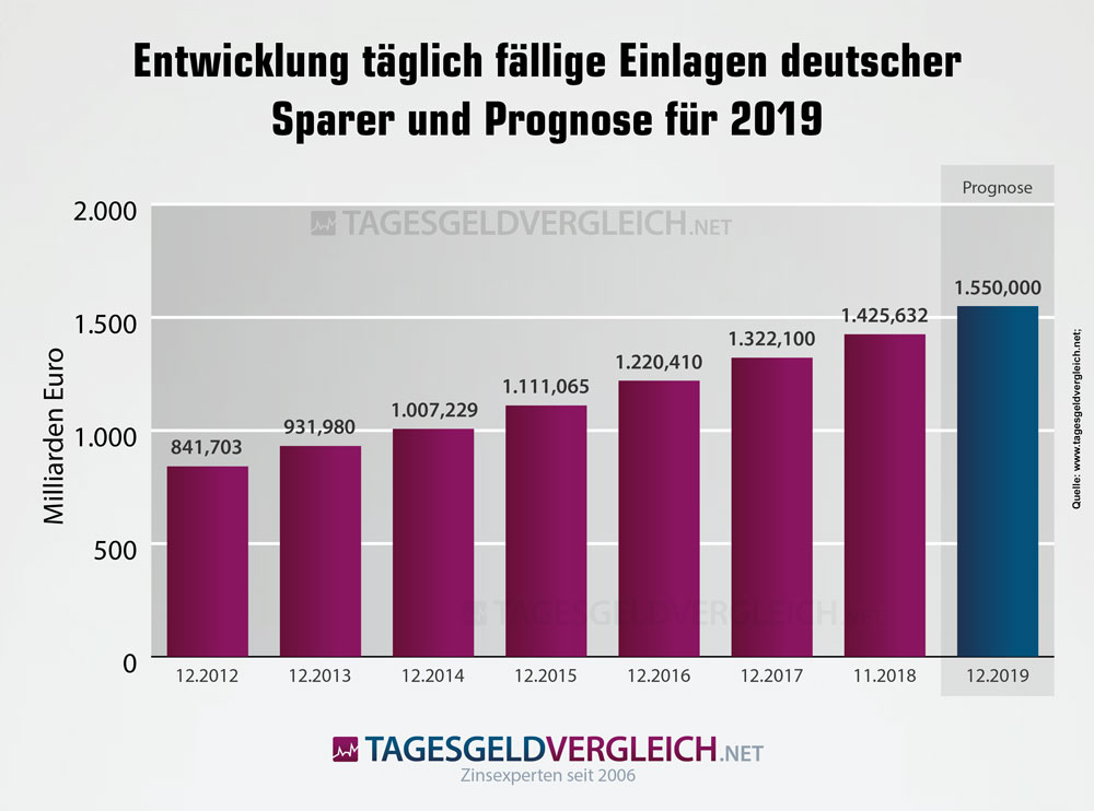 Statistik zur Entwicklung des Volumens täglich fälliger Einlagen