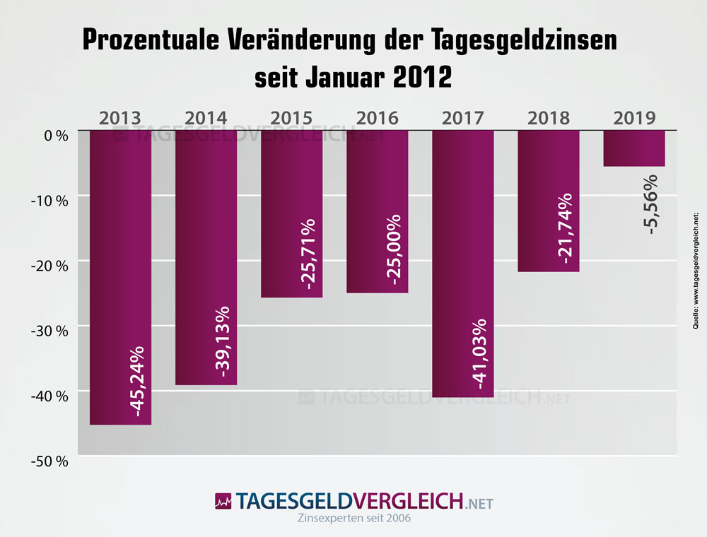 Statistik zur Entwicklung der Tagesgeldzinsen seit 2012