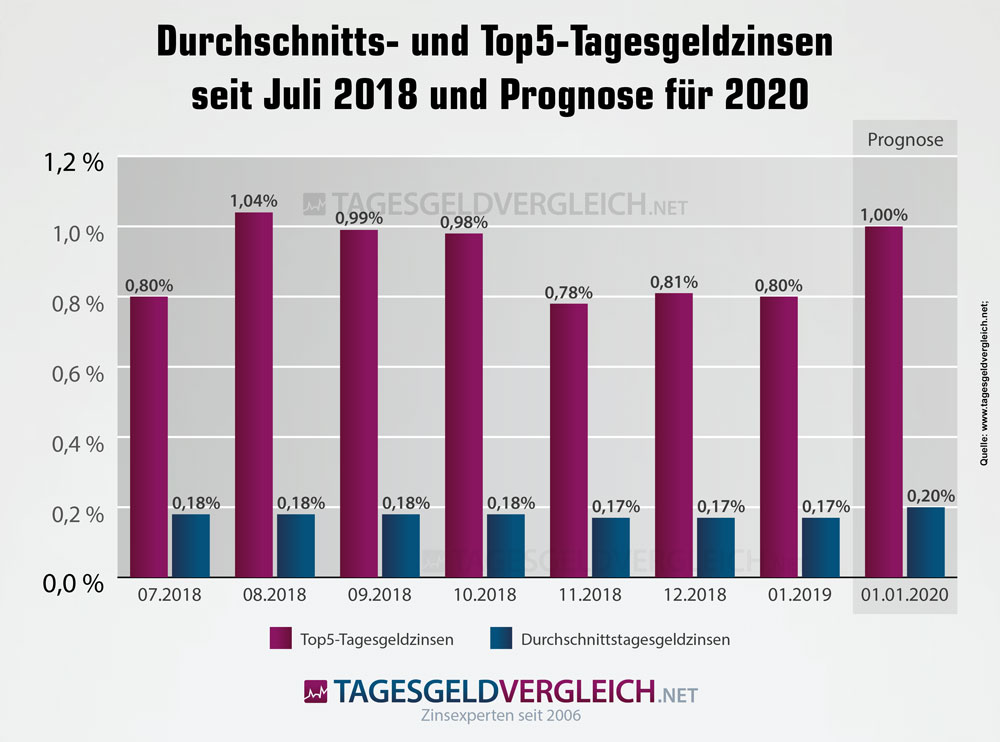 Prognose zur Entwicklung der Tagesgeldzinsen bis Ende 2018