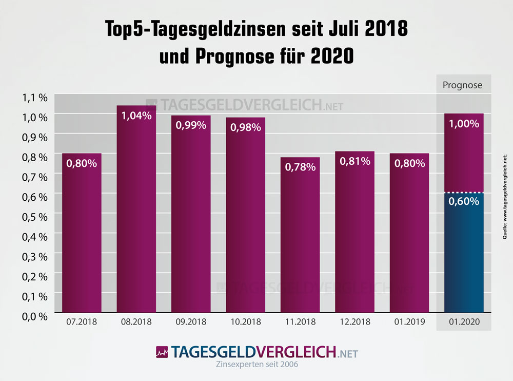 Prognose zur Entwicklung der Top5-Tagesgeldzinsen bis Ende 2018