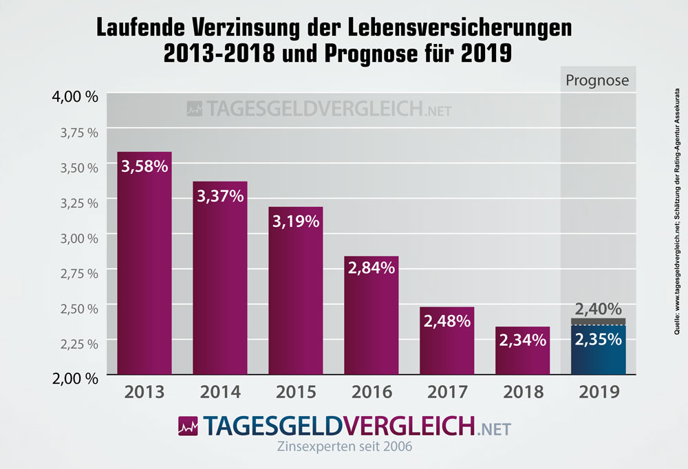 Prognose zur Entwicklung der Rendite von Lebensversicherungen bis Ende 2018