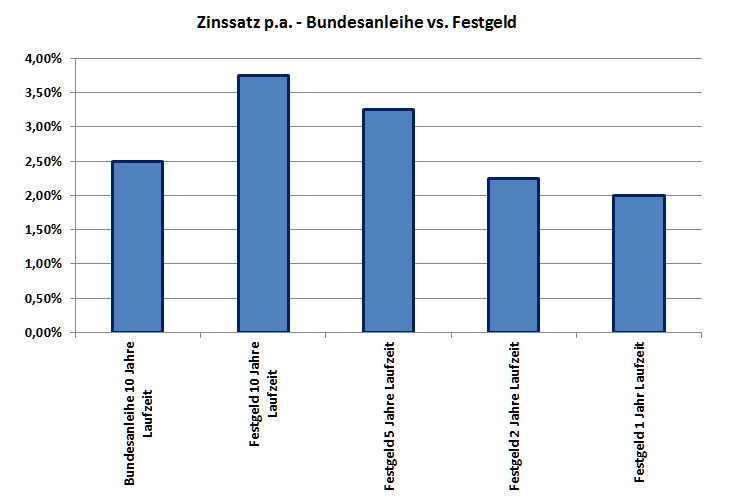 Zinssätze Bundesanleihe versus Festgeld