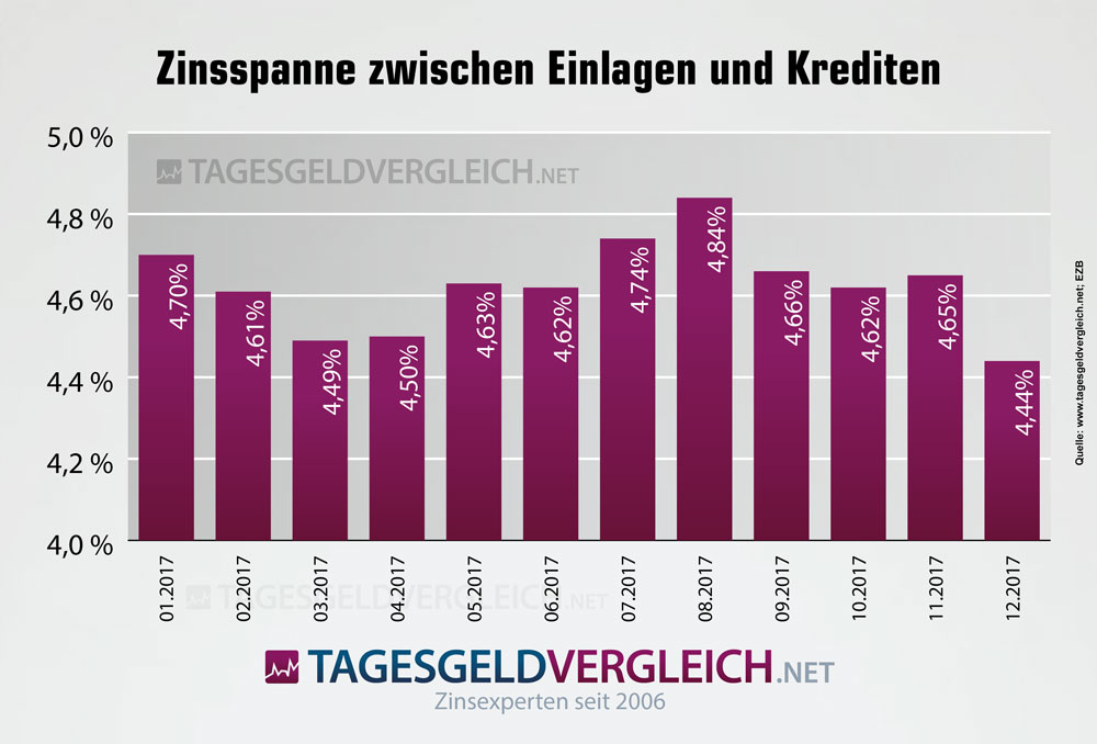 Zinsspanne zwischen Krediten und Einlagen an Privathaushalte im Euroraum 2017