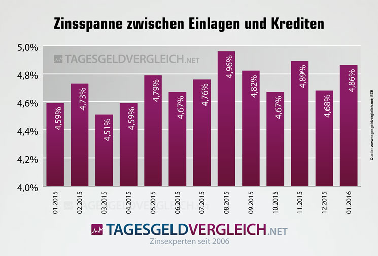 Zinsspanne zwischen Krediten und Einlagen an Privathaushalte im Euroraum 2015