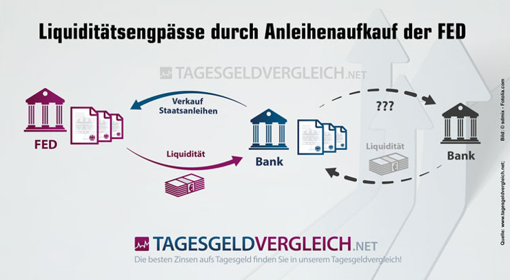 Anleihekaufprogramme der Zentralbanken (Quantitative Easing) führen zu Liquiditätsengpässen