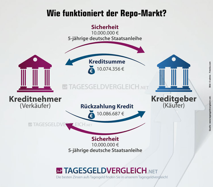 Funktionsweise des Repo-Marktes