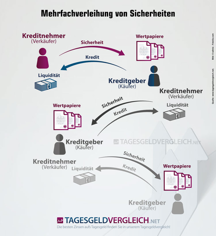 Mehrfachbeleihung von Sicherheiten am Repo-Markt