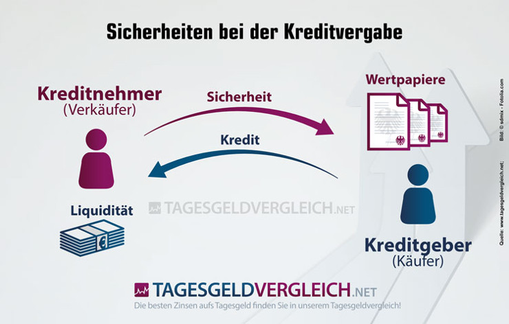 Repo-Markt aus Sicht von Kreditnehmer und Kreditgeber