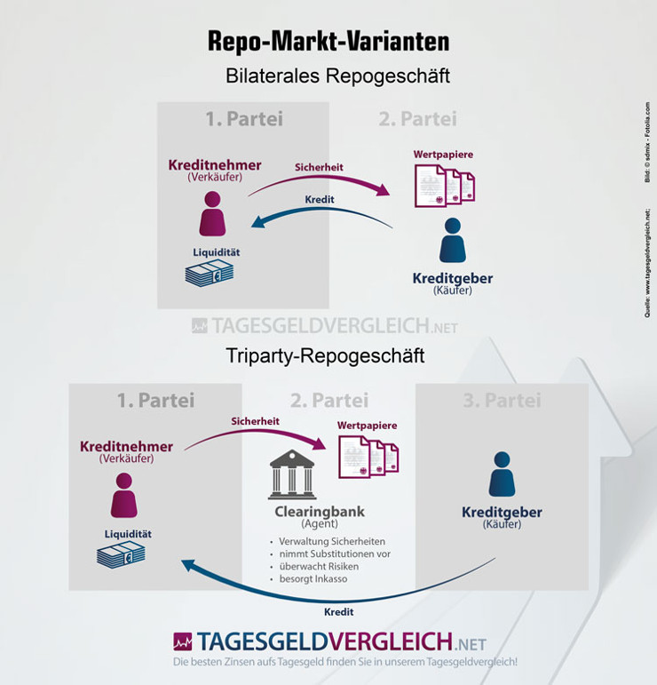 Varianten der Abwicklung von Repo-Geschäften