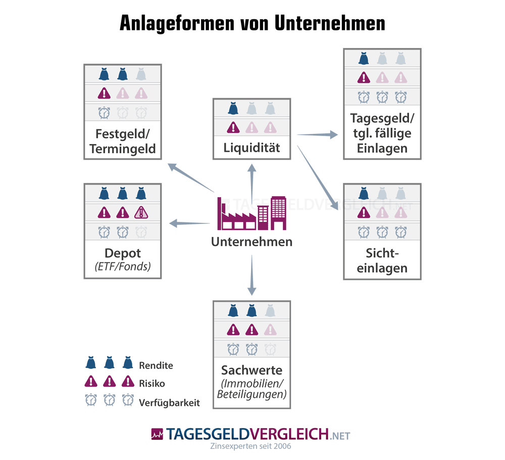 Anlageformen von Unternehmen