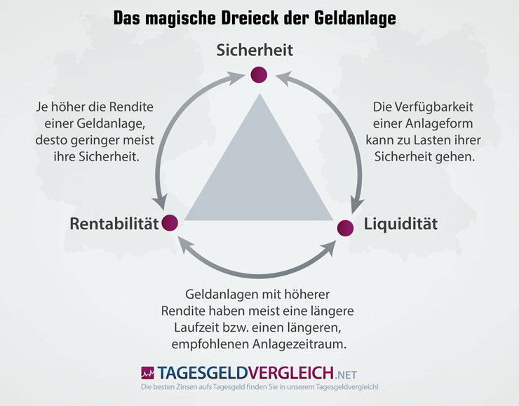 Sichere Geldanlage welche Anlageformen sind sicher?