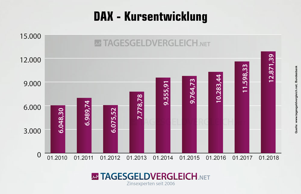 Statistik DAX 2010 bis 2018