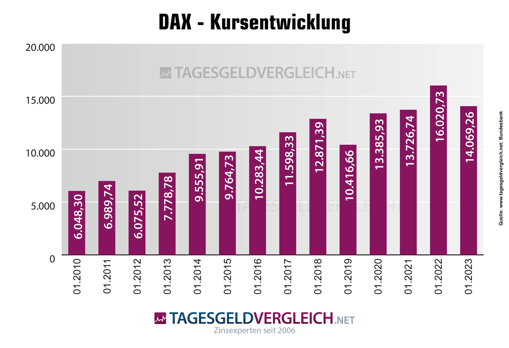 Statistik DAX 2010 bis 2023