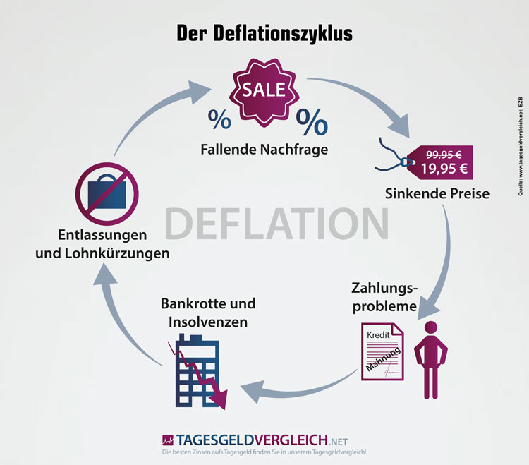 Deflationszyklus