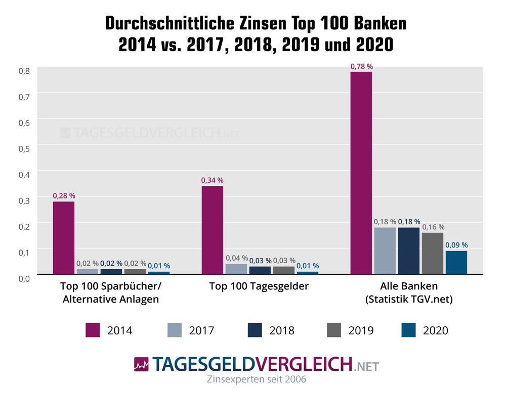 Grafik mit den Zinsen der 100 größten deutschen Banken 2020 im Vergleich
