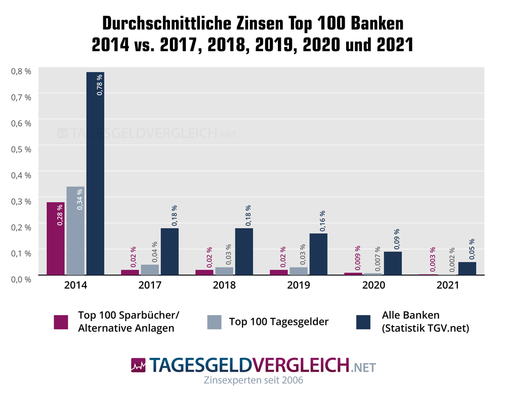 Grafik mit den Zinsen der 100 größten deutschen Banken 2021 im Vergleich