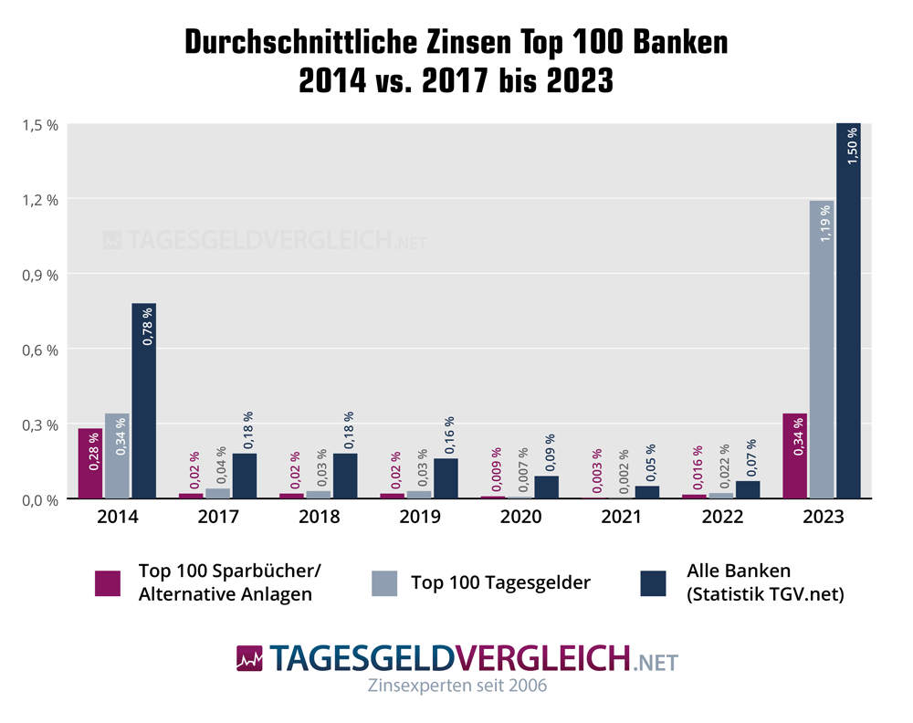 Grafik mit den Zinsen der 100 größten deutschen Banken 2023 im Vergleich