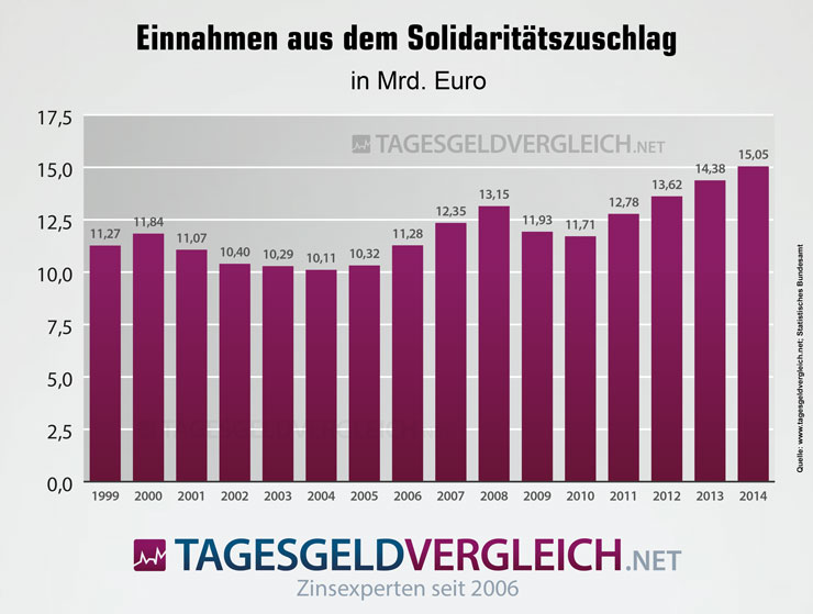 Solidaritätszuschlag