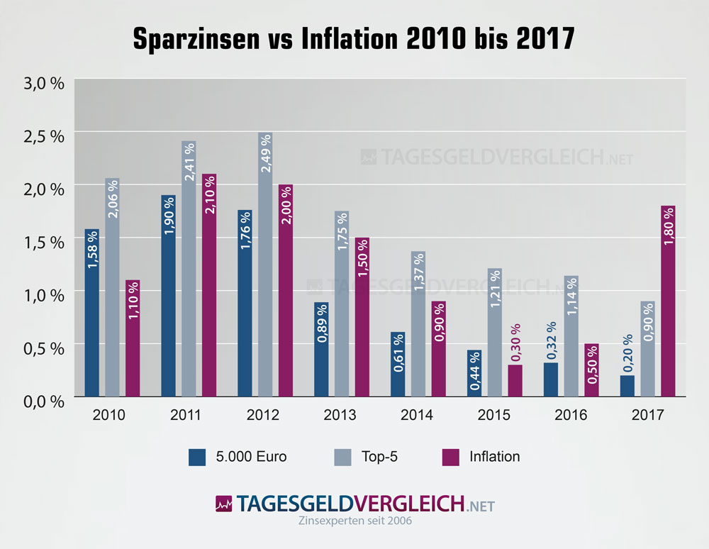 Entwicklung Sparzinsen vs Inflation 2018