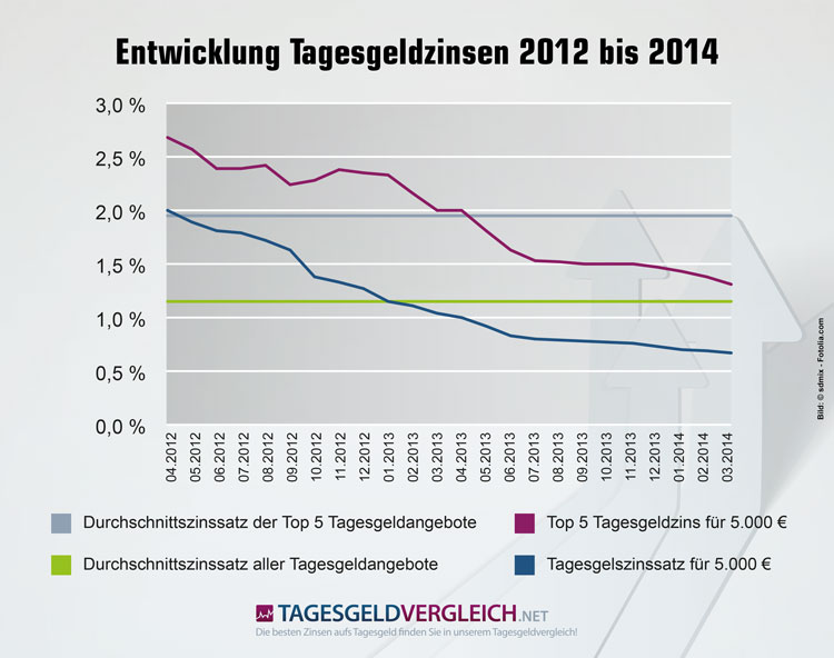 Entwicklung Tagesgeldzins 2012 bis 2014 - Infografik