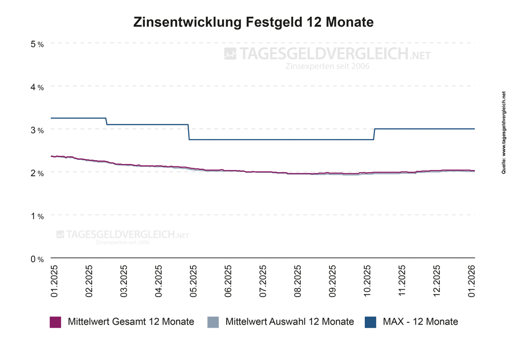 Entwicklung Festgeldzinsen 2026 - Statistik 12 Monate