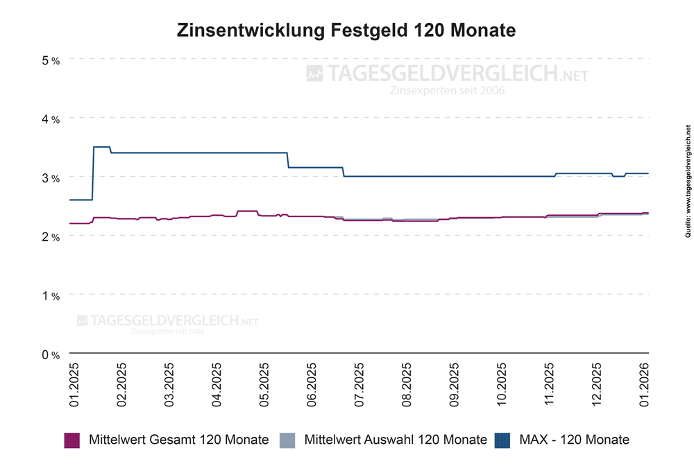 Entwicklung Festgeldzinsen 2026 - Statistik 120 Monate