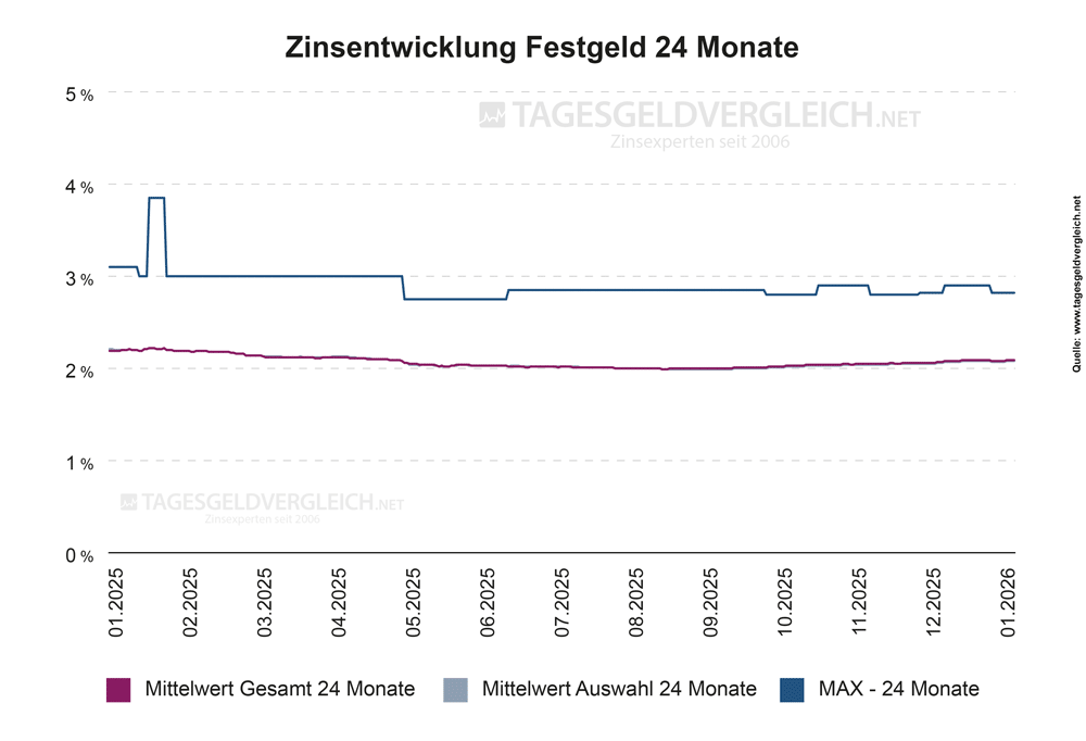 Entwicklung Festgeldzinsen 2026 - Statistik 24 Monate