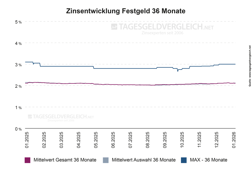 Entwicklung Festgeldzinsen 2026 - Statistik 36 Monate