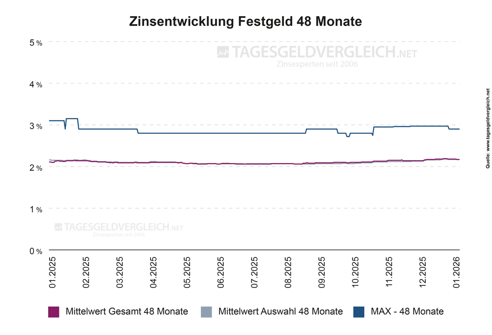 Entwicklung Festgeldzinsen 2026 – Statistik 48 Monate