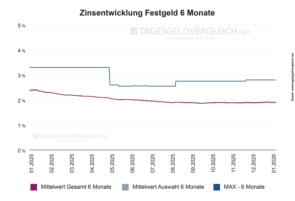 Entwicklung Festgeldzinsen 2026 - Statistik 6 Monate