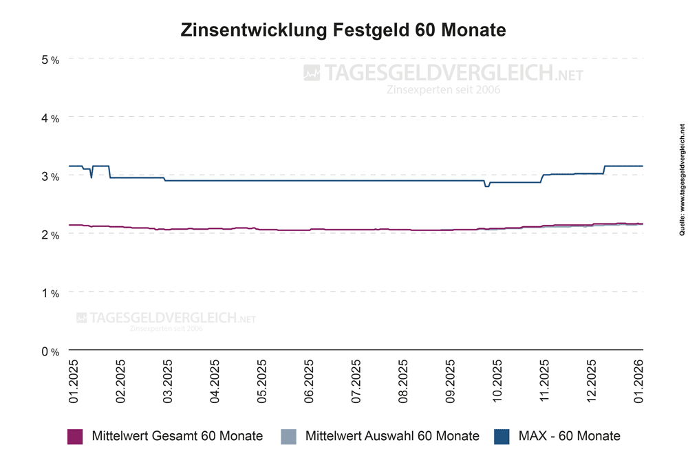 Entwicklung Festgeldzinsen 2026 – Statistik 60 Monate